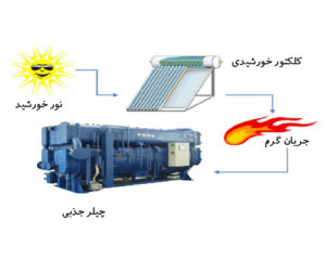 سیستم سرمایش خورشیدی جذبی-تیک سرویس
