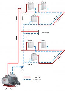 انواع روش اجرا و سیستم لوله کشی رادیاتور ها