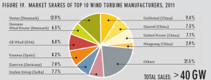 ده کشور برتر در زمینه تولید انرژی بادی