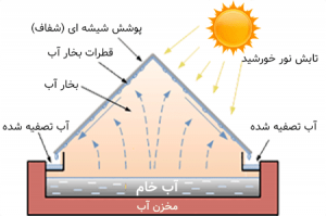 آب شیرین کن خورشیدی 1